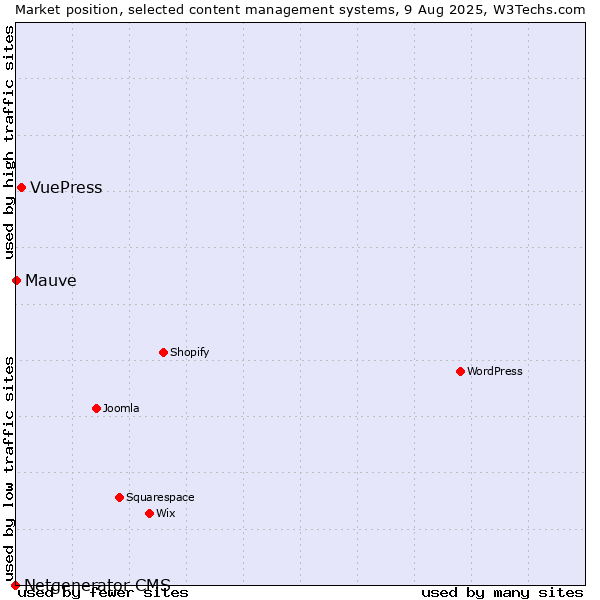 Market position of VuePress vs. Mauve vs. Netgenerator CMS
