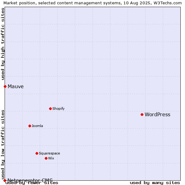 Market position of WordPress vs. Mauve vs. Netgenerator CMS