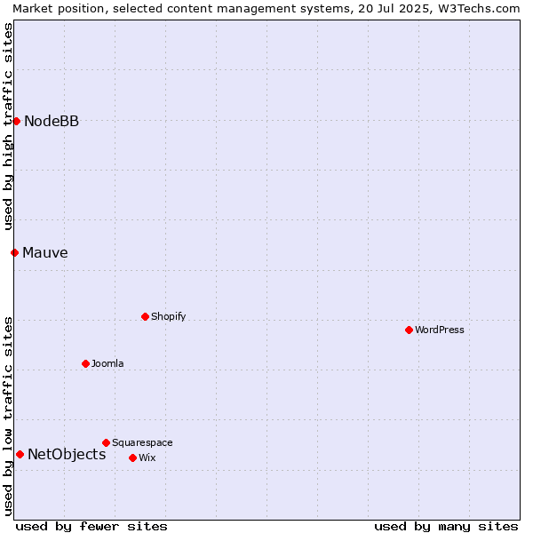 Market position of NetObjects vs. NodeBB vs. Mauve