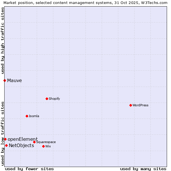 Market position of NetObjects vs. openElement vs. Mauve