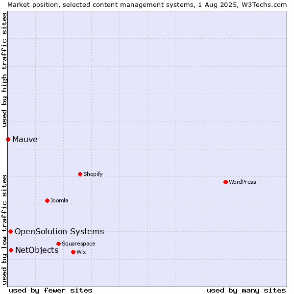 Market position of NetObjects vs. OpenSolution Systems vs. Mauve