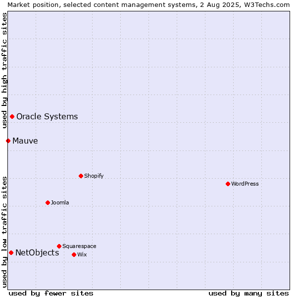 Market position of Oracle Systems vs. NetObjects vs. Mauve