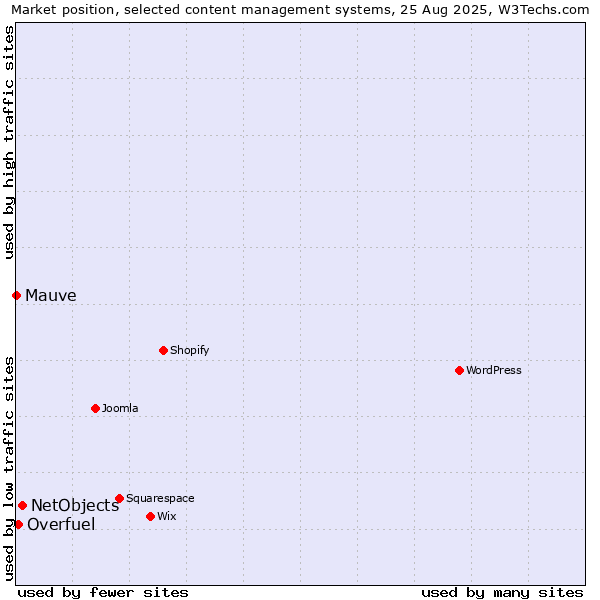 Market position of NetObjects vs. Overfuel vs. Mauve
