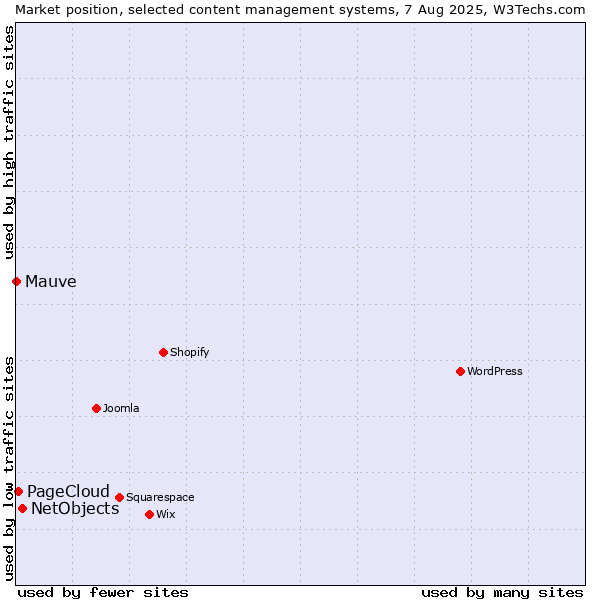 Market position of NetObjects vs. PageCloud vs. Mauve