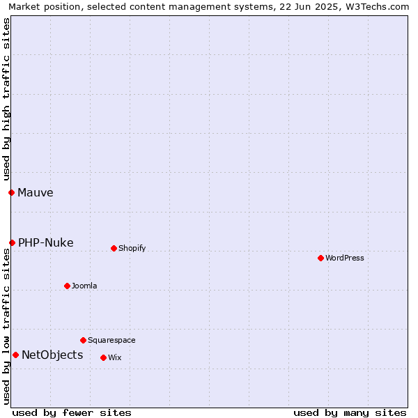 Market position of NetObjects vs. PHP-Nuke vs. Mauve