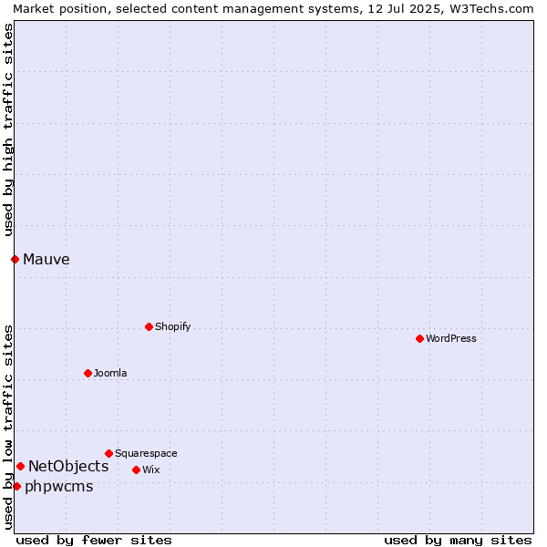 Market position of NetObjects vs. phpwcms vs. Mauve