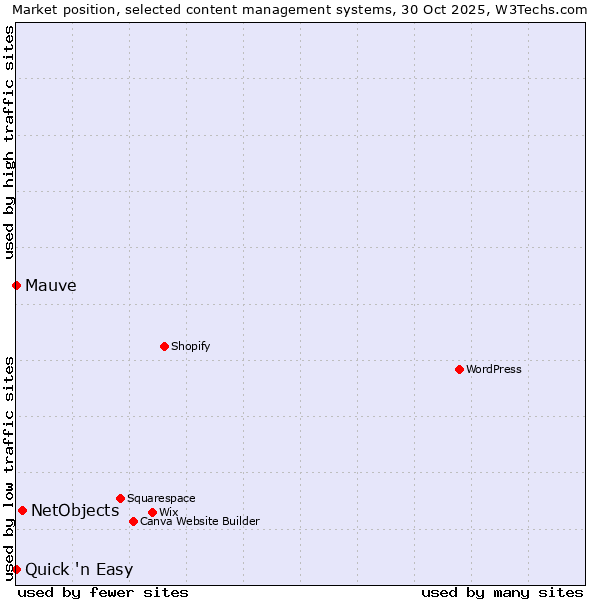 Market position of NetObjects vs. Quick 'n Easy vs. Mauve
