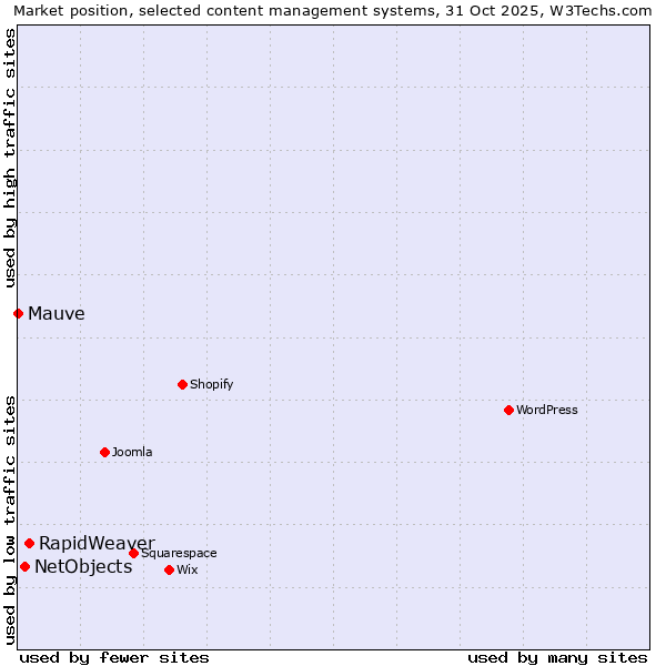 Market position of RapidWeaver vs. NetObjects vs. Mauve