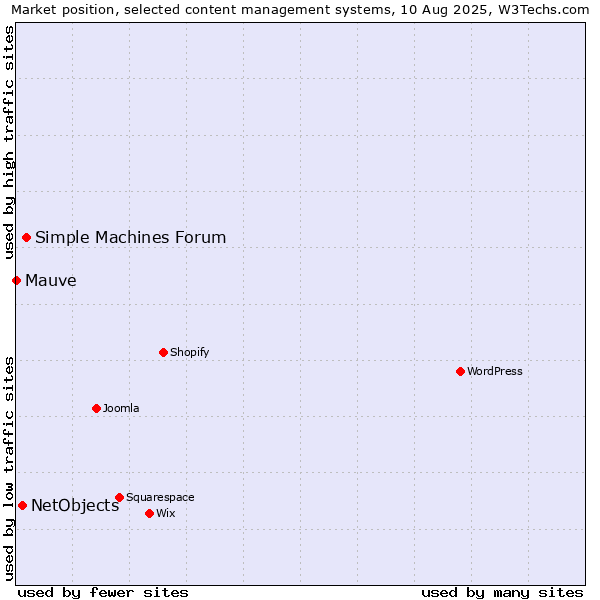 Market position of Simple Machines Forum vs. NetObjects vs. Mauve