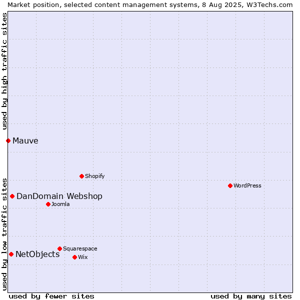 Market position of DanDomain Webshop vs. NetObjects vs. Mauve