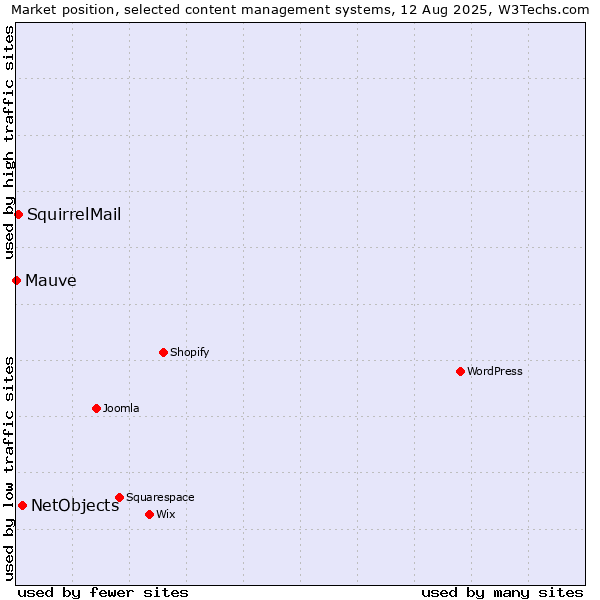 Market position of NetObjects vs. SquirrelMail vs. Mauve