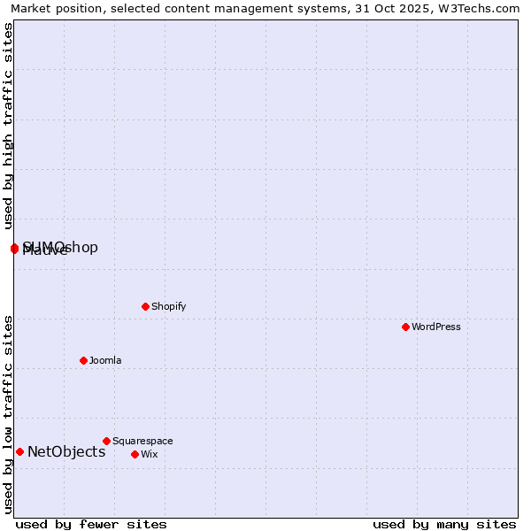 Market position of NetObjects vs. SUMOshop vs. Mauve
