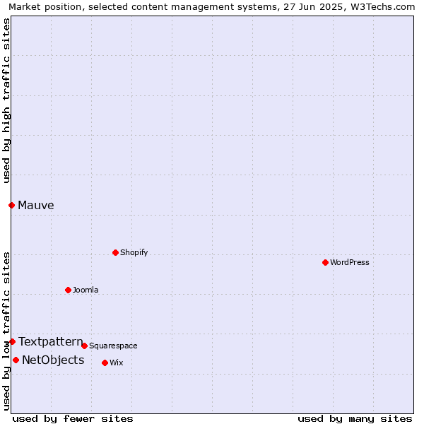 Market position of NetObjects vs. Textpattern vs. Mauve
