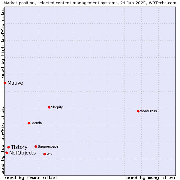 Market position of Tistory vs. NetObjects vs. Mauve