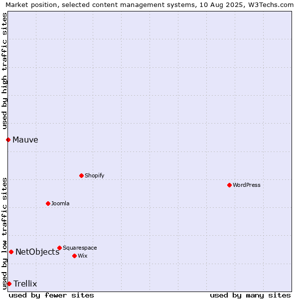 Market position of NetObjects vs. Trellix vs. Mauve