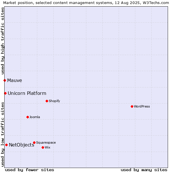 Market position of NetObjects vs. Unicorn Platform vs. Mauve