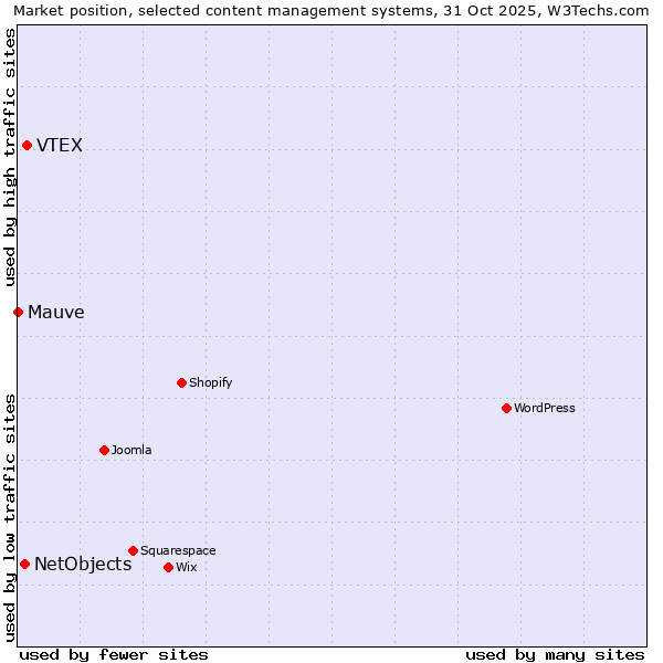 Market position of VTEX vs. NetObjects vs. Mauve