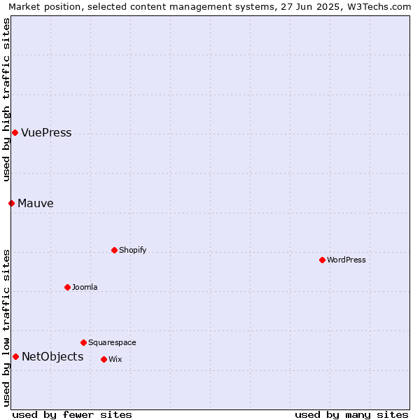 Market position of NetObjects vs. VuePress vs. Mauve