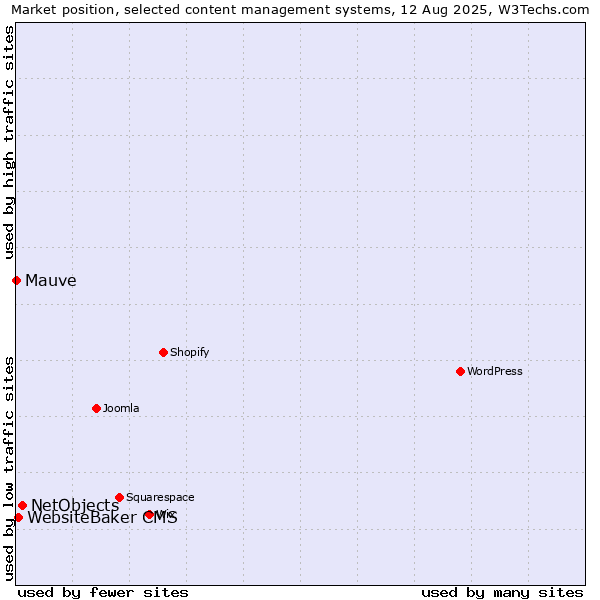 Market position of NetObjects vs. WebsiteBaker CMS vs. Mauve