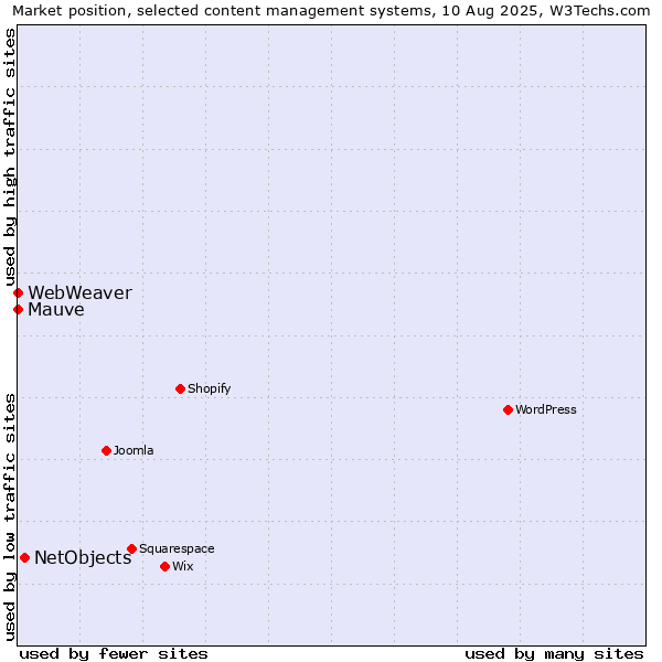 Market position of NetObjects vs. Mauve vs. WebWeaver