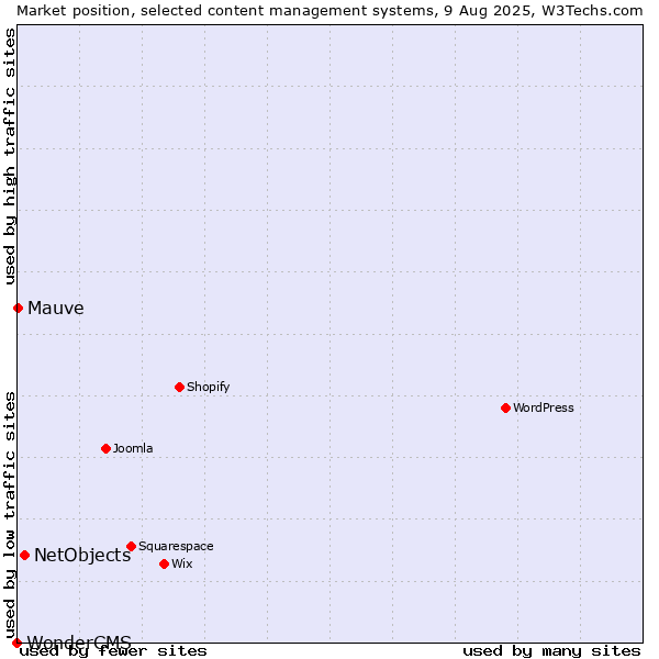 Market position of NetObjects vs. Mauve vs. WonderCMS