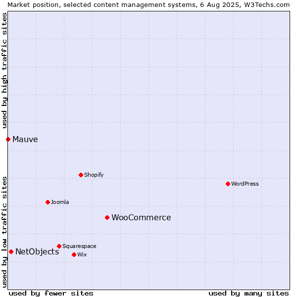 Market position of WooCommerce vs. NetObjects vs. Mauve