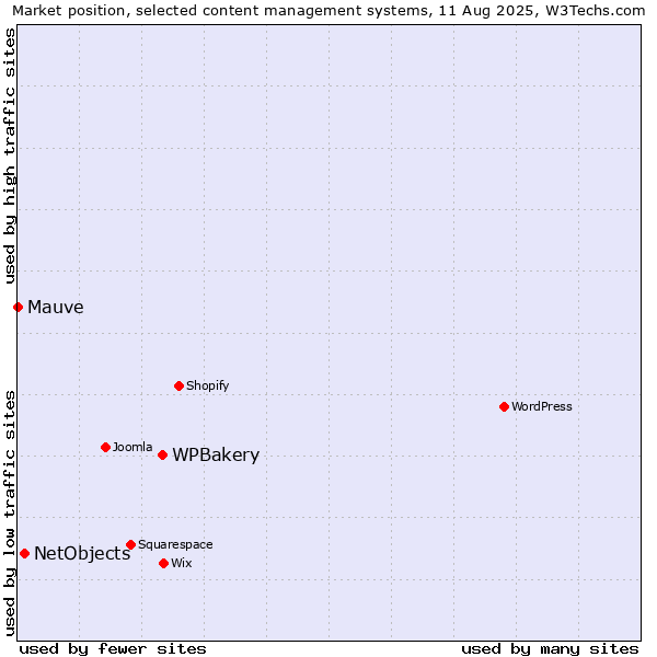 Market position of WPBakery vs. NetObjects vs. Mauve