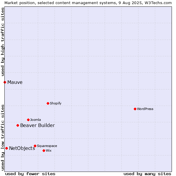 Market position of Beaver Builder vs. NetObjects vs. Mauve