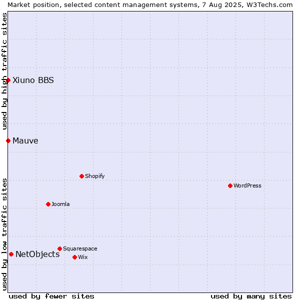 Market position of NetObjects vs. Mauve vs. Xiuno BBS