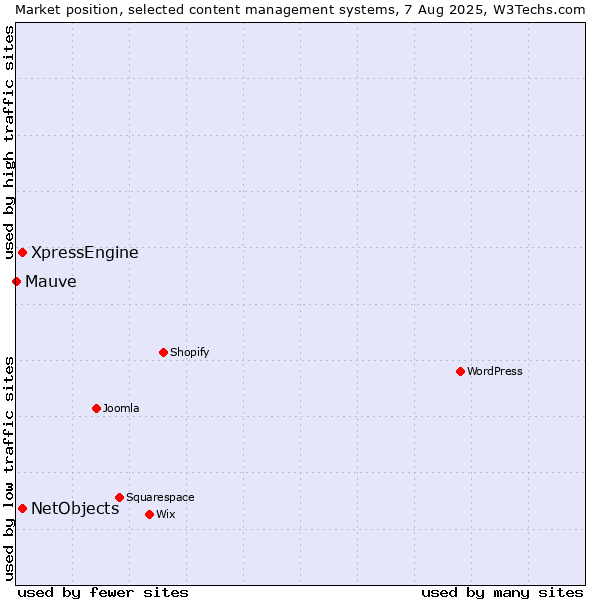 Market position of XpressEngine vs. NetObjects vs. Mauve