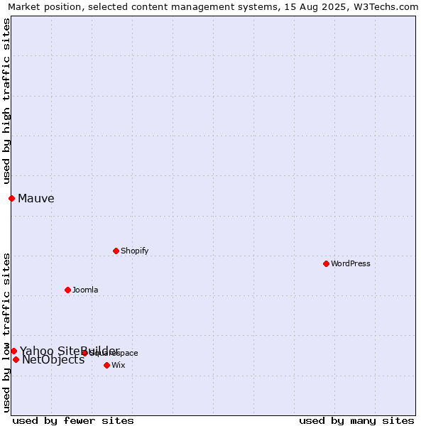 Market position of NetObjects vs. Yahoo SiteBuilder vs. Mauve