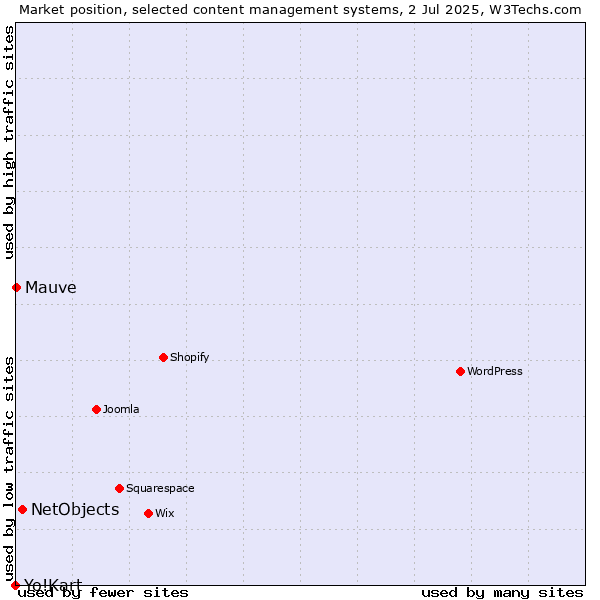 Market position of NetObjects vs. Mauve vs. Yo!Kart