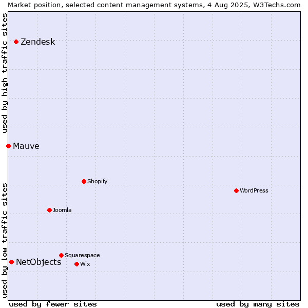 Market position of Zendesk vs. NetObjects vs. Mauve