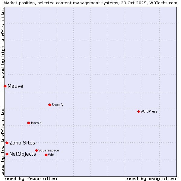 Market position of NetObjects vs. Zoho Sites vs. Mauve