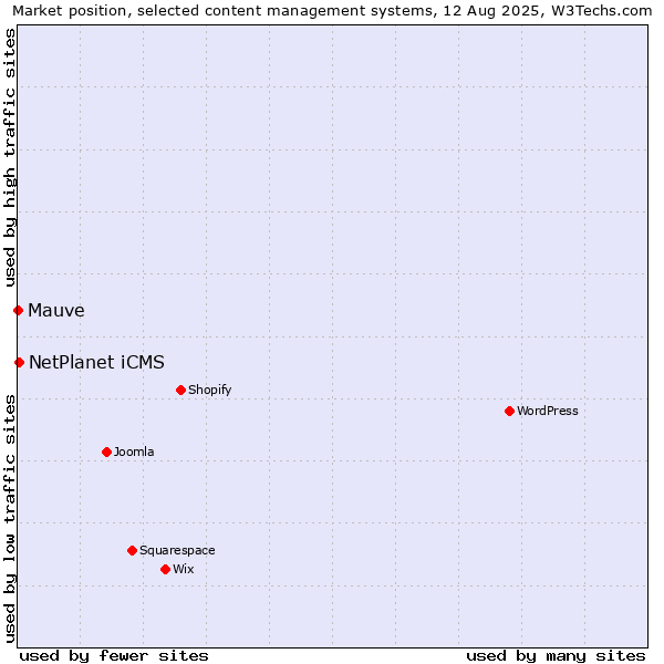 Market position of NetPlanet iCMS vs. Mauve
