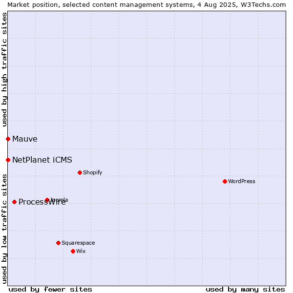 Market position of ProcessWire vs. NetPlanet iCMS vs. Mauve