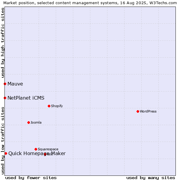 Market position of Quick Homepage Maker vs. NetPlanet iCMS vs. Mauve