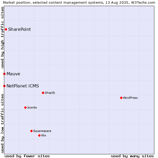 Market position of SharePoint vs. NetPlanet iCMS vs. Mauve