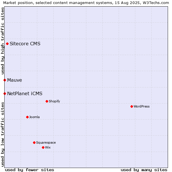 Market position of Sitecore CMS vs. NetPlanet iCMS vs. Mauve