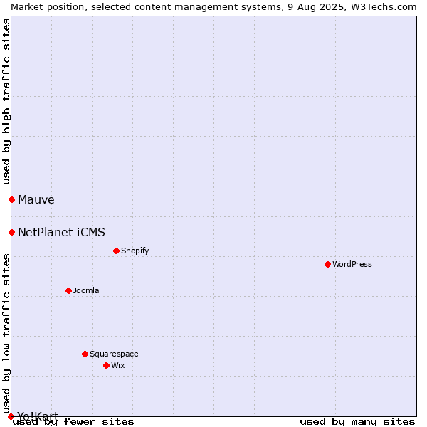 Market position of NetPlanet iCMS vs. Mauve vs. Yo!Kart