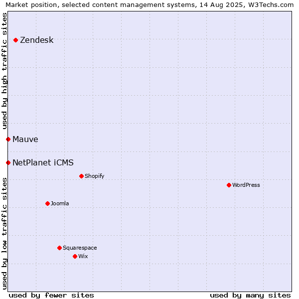 Market position of Zendesk vs. NetPlanet iCMS vs. Mauve