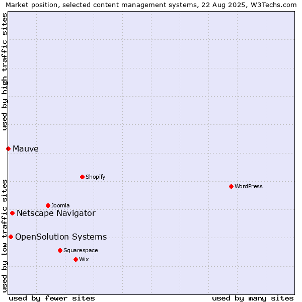 Market position of Netscape Navigator vs. OpenSolution Systems vs. Mauve