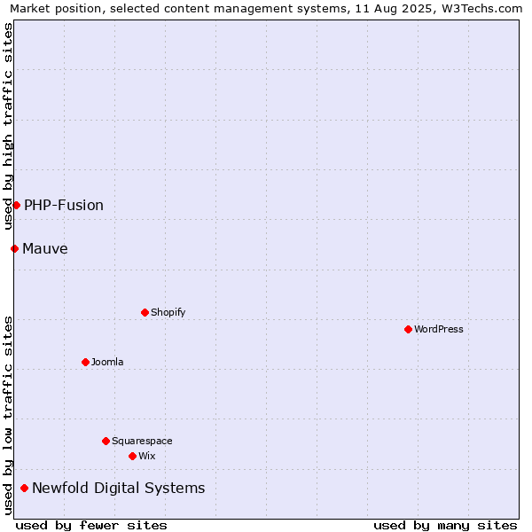 Market position of Newfold Digital Systems vs. PHP-Fusion vs. Mauve