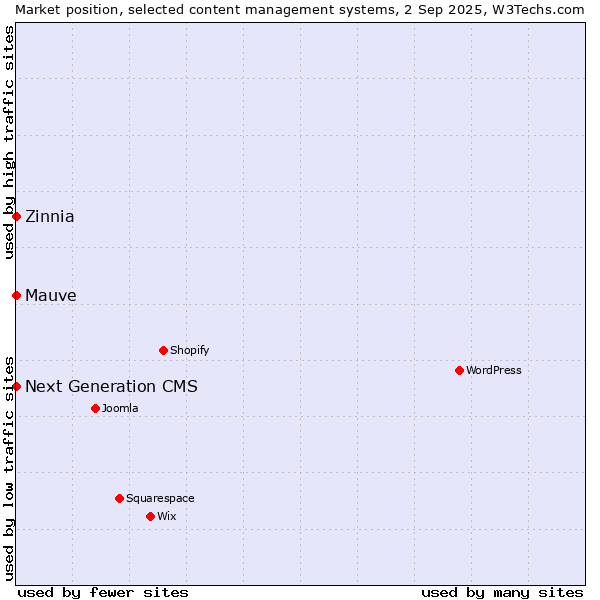 Market position of Zinnia vs. Next Generation CMS vs. Mauve