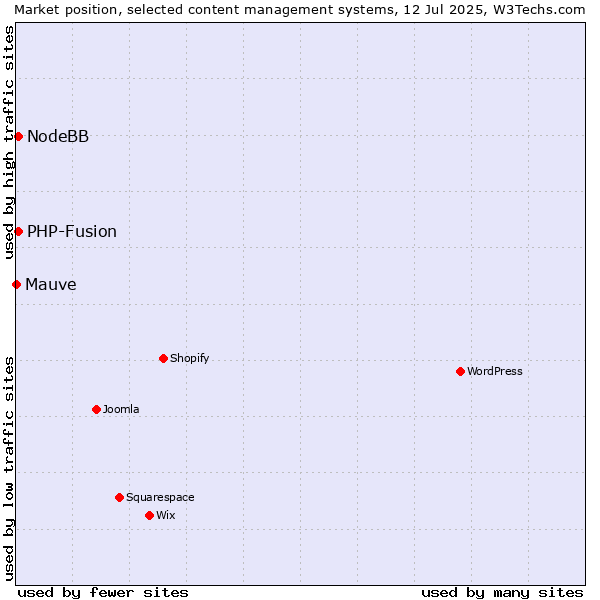 Market position of PHP-Fusion vs. NodeBB vs. Mauve