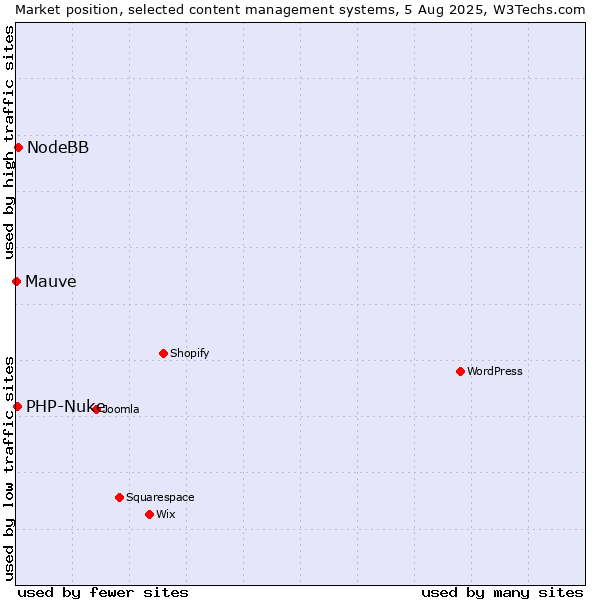 Market position of NodeBB vs. PHP-Nuke vs. Mauve