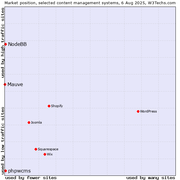 Market position of phpwcms vs. NodeBB vs. Mauve