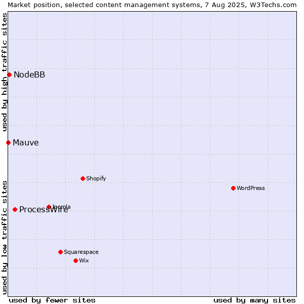 Market position of ProcessWire vs. NodeBB vs. Mauve