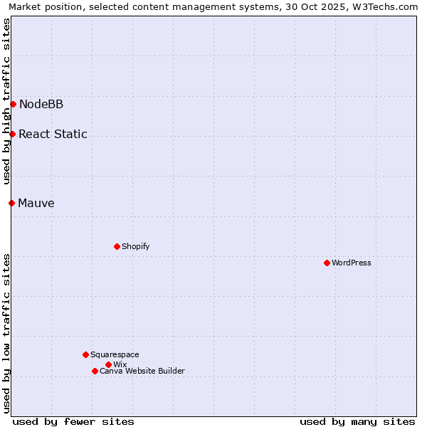 Market position of NodeBB vs. React Static vs. Mauve