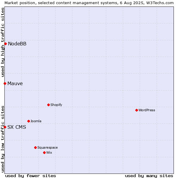 Market position of NodeBB vs. Mauve vs. SX CMS